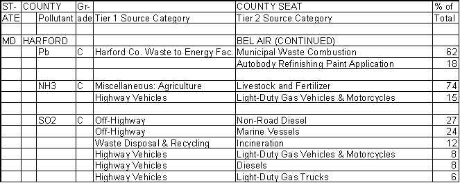 Harford County, Maryland, Air Pollution Sources B