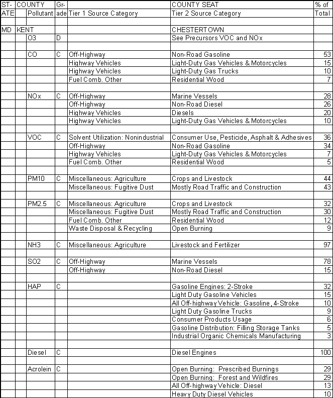 Kent County, Maryland, Air Pollution Sources