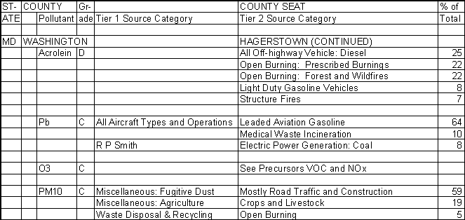 Washington County, Maryland, Air Pollution Sources B