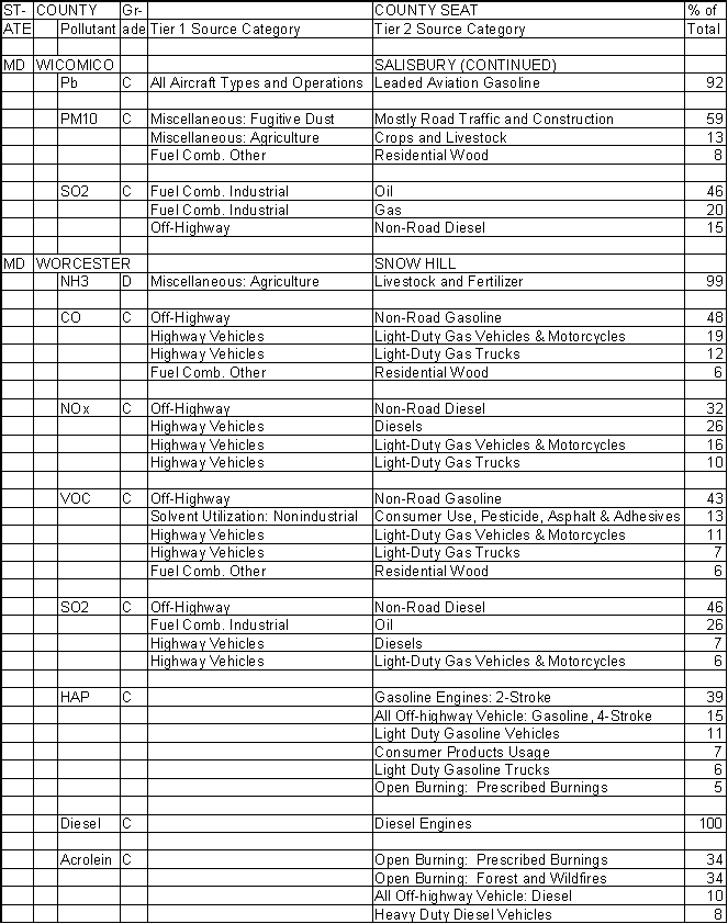 Wicomico County, Maryland, Air Pollution Sources B