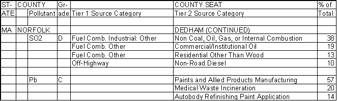Norfolk County, Massachusetts, Air Pollution Sources B
