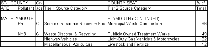 Plymouth County, Massachusetts, Air Pollution Sources B
