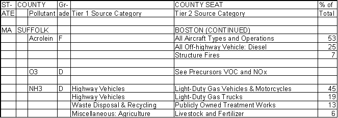 Suffolk County, Massachusetts, Air Pollution Sources B