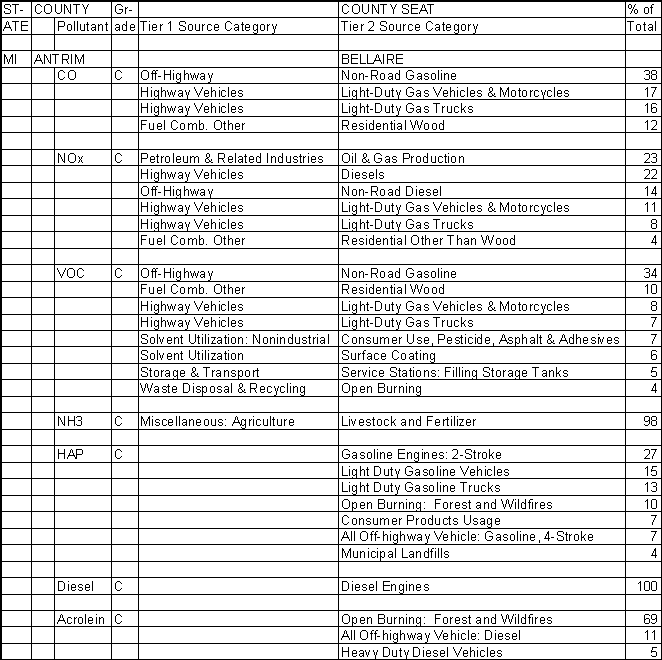 Antrim County, Michigan, Air Pollution Sources