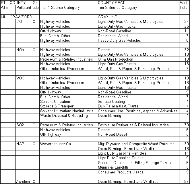 Crawford County, Michigan, Air Pollution Sources