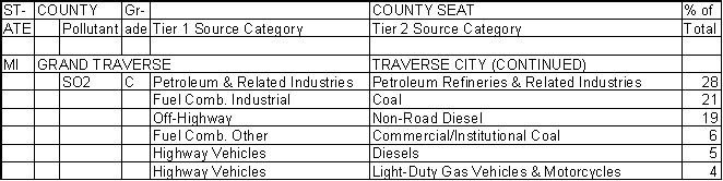 Grand Traverse County, Michigan, Air Pollution Sources B