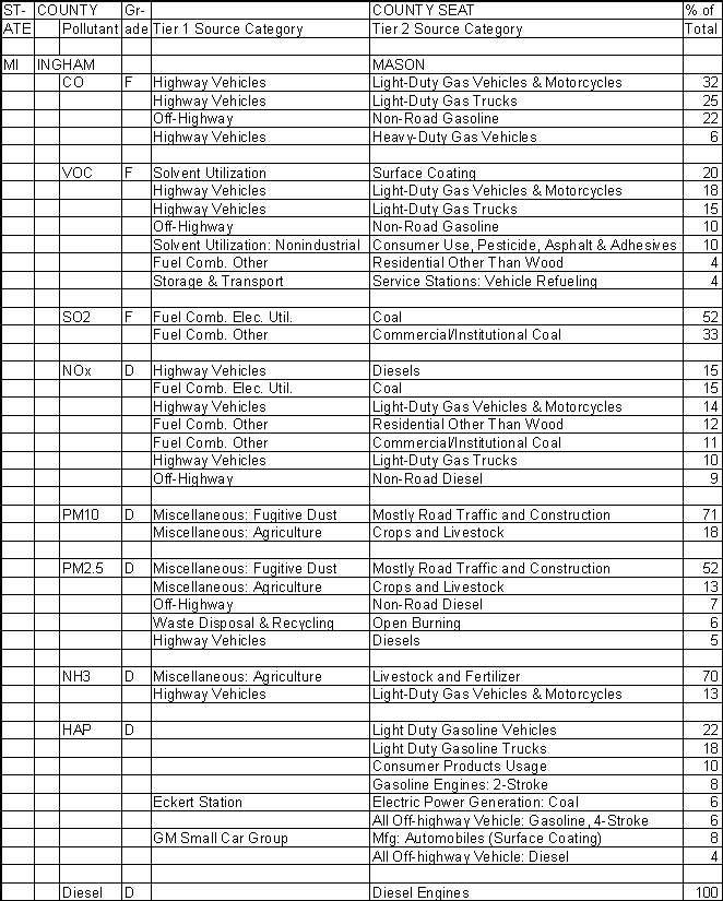 Ingham County, Michigan, Air Pollution Sources A