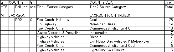 Jackson County, Michigan, Air Pollution Sources B
