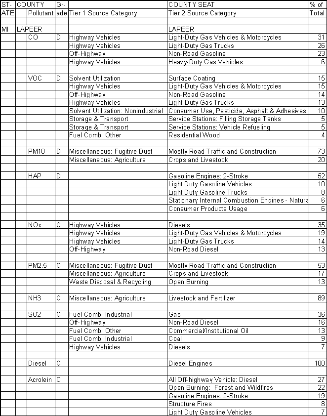 Lapeer County, Michigan, Air Pollution Sources
