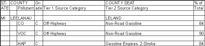 Leelanau County, Michigan, Air Pollution Sources
