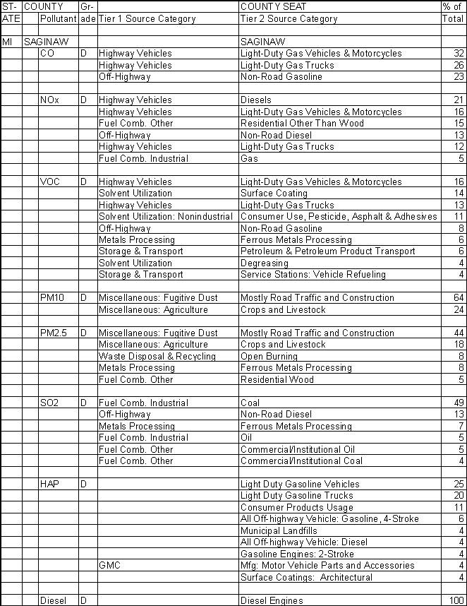Saginaw County, Michigan, Air Pollution Sources A