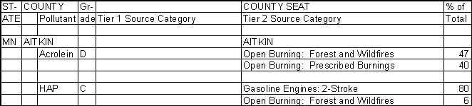 Aitkin County, Minnesota, Air Pollution Sources
