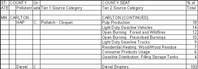 Carlton County, Minnesota, Air Pollution Sources B