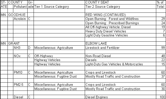 Goodhue County, Minnesota, Air Pollution Sources B