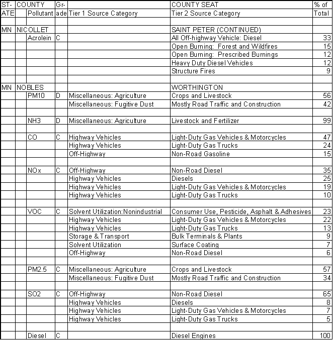 Nicollet County, Minnesota, Air Pollution Sources B