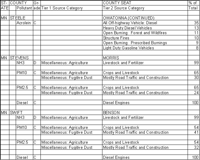 Steele County, Minnesota, Air Pollution Sources B