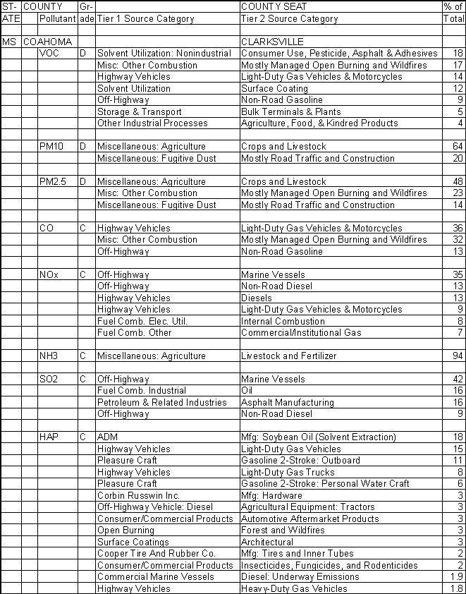 Coahoma County, Mississippi, Air Pollution Sources A