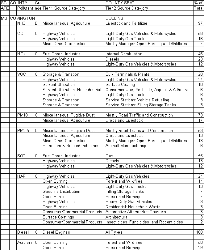 Covington County, Mississippi, Air Pollution Sources
