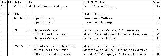 Greene County, Mississippi, Air Pollution Sources