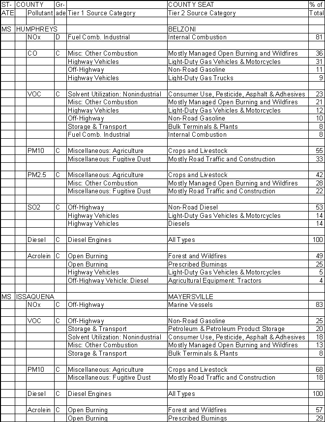 Humphreys County, Mississippi, Air Pollution Sources