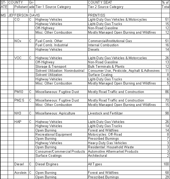 Jefferson Davis County, Mississippi, Air Pollution Sources