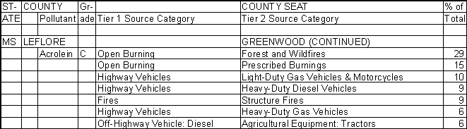 Leflore County, Mississippi, Air Pollution Sources B