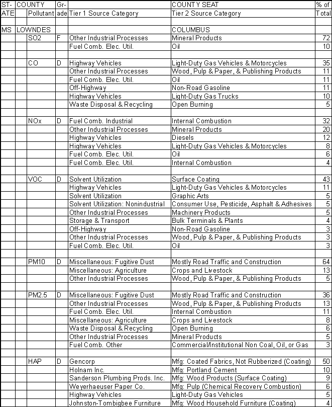 Lowndes County, Mississippi, Air Pollution Sources A