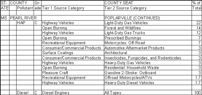 Pearl River County, Mississippi, Air Pollution Sources B