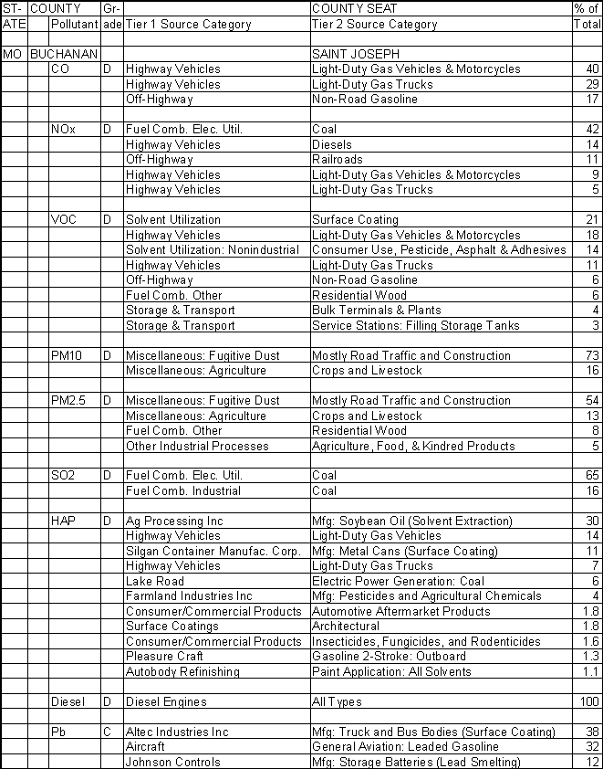 Buchanan County, Missouri, Air Pollution Sources A