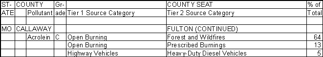 Callaway County, Missouri, Air Pollution Sources B