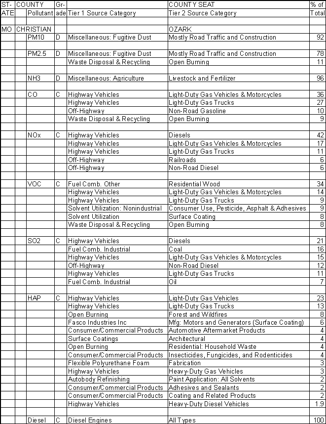 Christian County, Missouri, Air Pollution Sources A