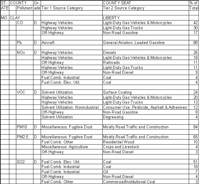 Clay County, Missouri, Air Pollution Sources A