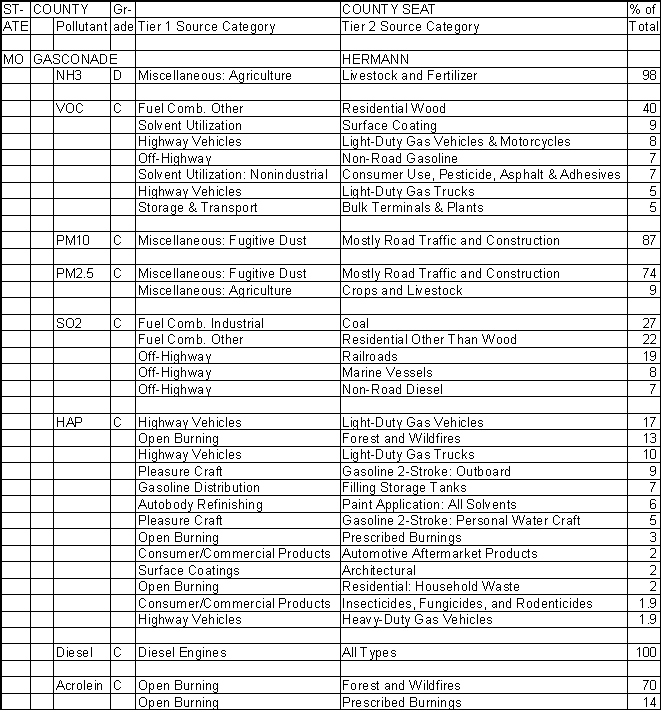 Gasconade County, Missouri, Air Pollution Sources