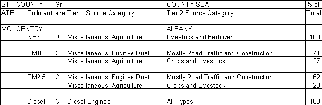 Gentry County, Missouri, Air Pollution Sources