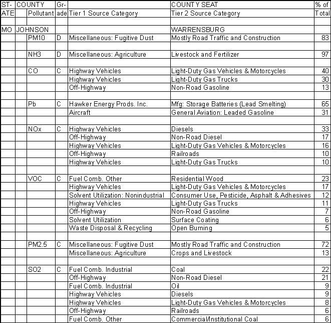 Johnson County, Missouri, Air Pollution Sources A