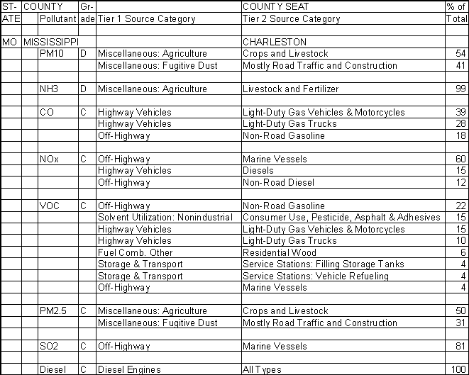 Mississippi County, Missouri, Air Pollution Sources