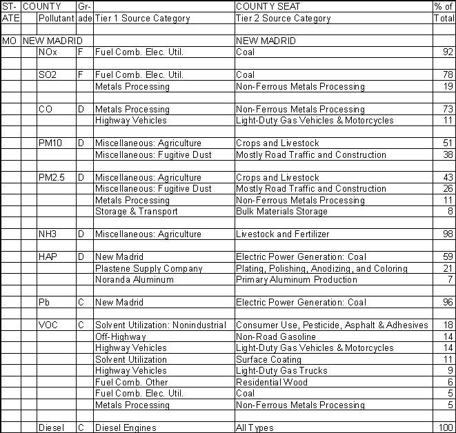 New Madrid County, Missouri, Air Pollution Sources