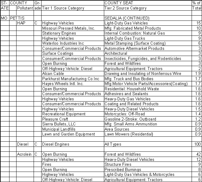 Pettis County, Missouri, Air Pollution Sources B