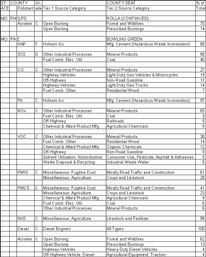 Phelps County, Missouri, Air Pollution Sources B