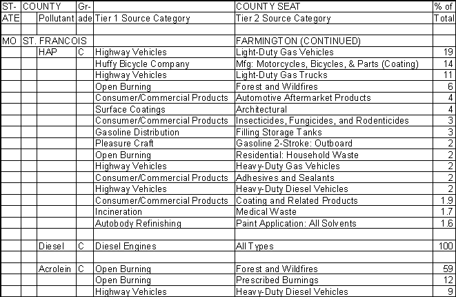 St. Francois County, Missouri, Air Pollution Sources B
