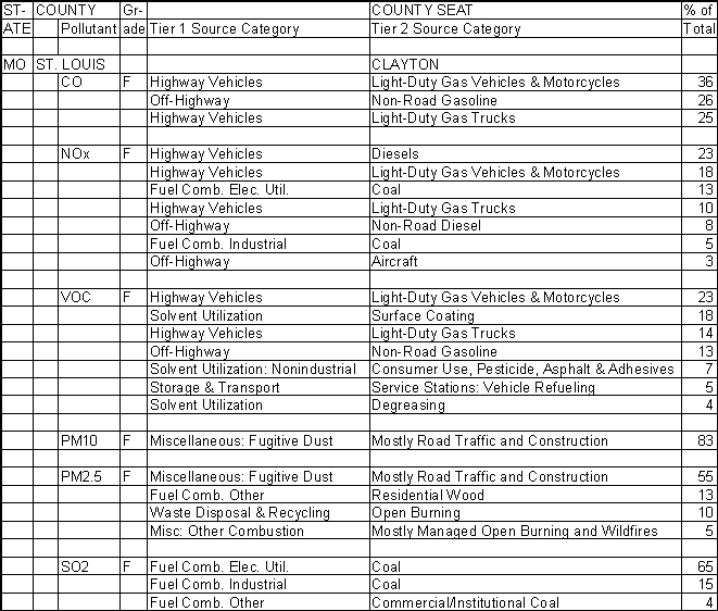 St. Louis County, Missouri, Air Pollution Sources A