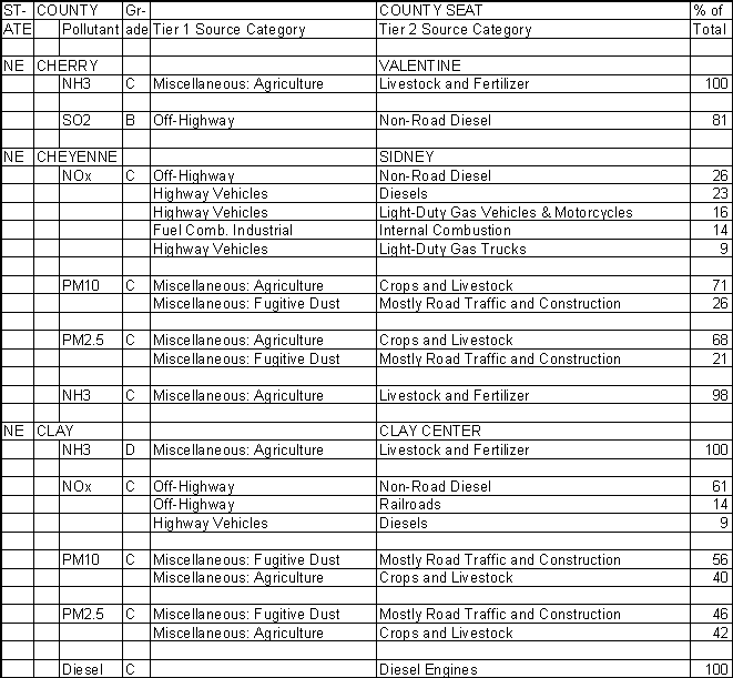 Cherry County, Nebraska, Air Pollution Sources