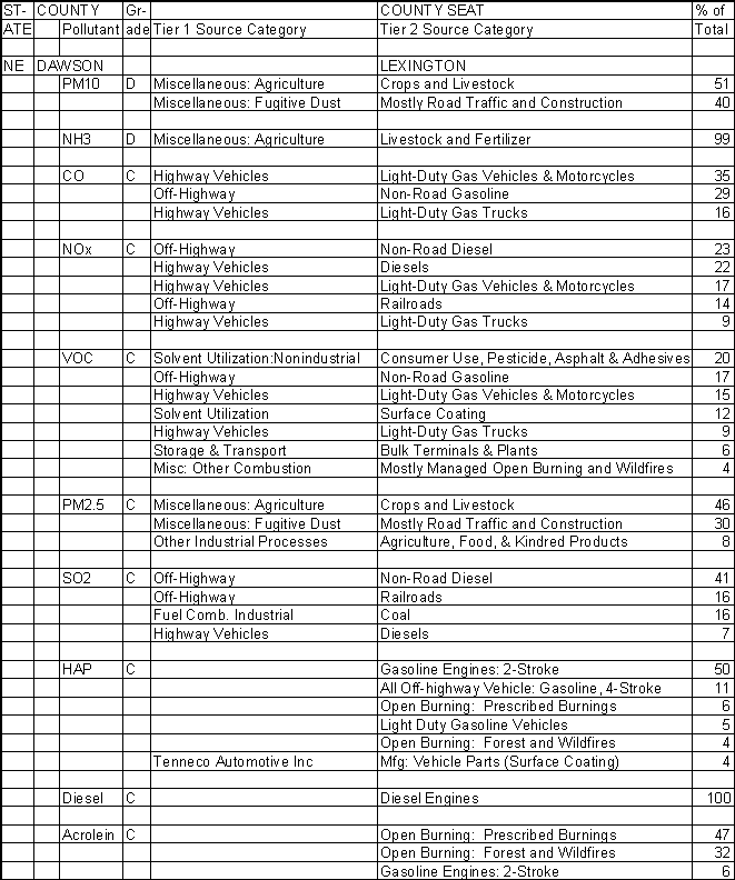 Dawson County, Nebraska, Air Pollution Sources