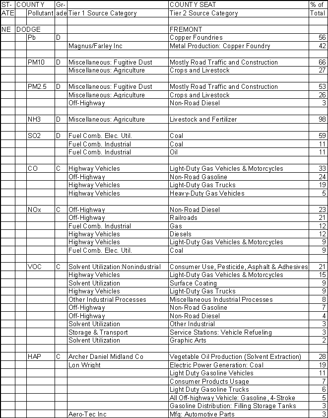 Dodge County, Nebraska, Air Pollution Sources A