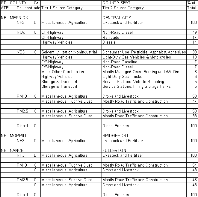 Merrick County, Nebraska, Air Pollution Sources
