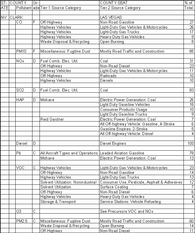 Clark County, Nevada, Air Pollution Sources A