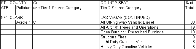 Clark County, Nevada, Air Pollution Sources B