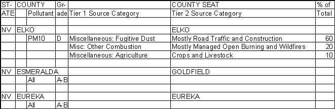 Elko County, Nevada, Air Pollution Sources
