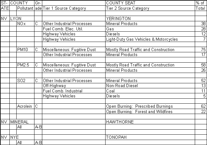 Lyon County, Nevada, Air Pollution Sources