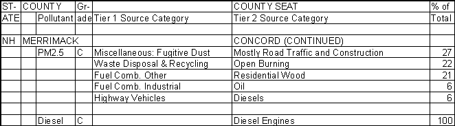 Merrimack County, New Hampshire, Air Pollution Sources B